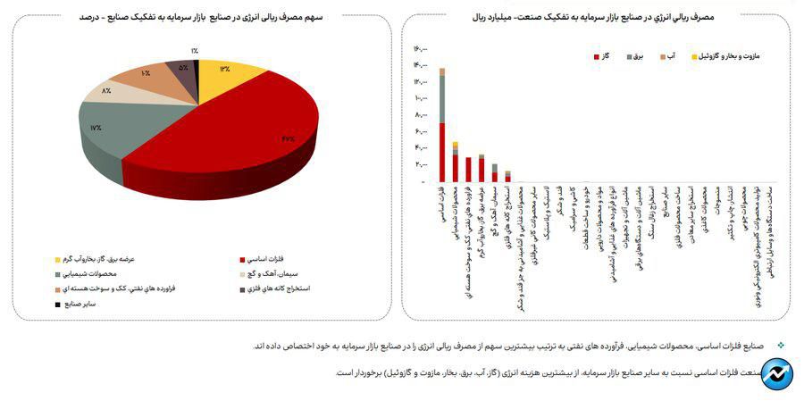 افزایش ۳۳ درصدی مصرف گاز در فروردین ماه ۱۴۰۴ در صنایع بورسی