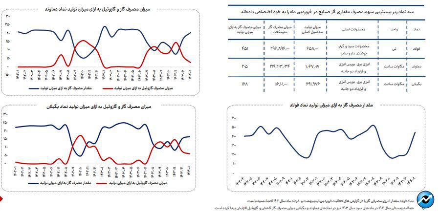 افزایش ۳۳ درصدی مصرف گاز در فروردین ماه ۱۴۰۴ در صنایع بورسی