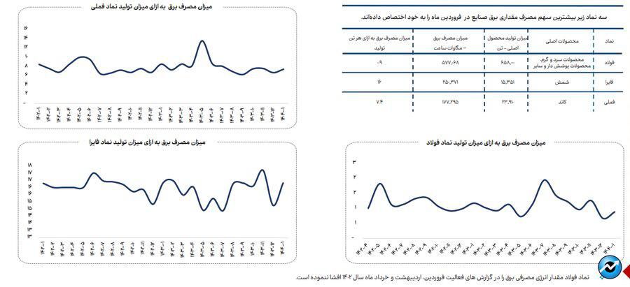 افزایش ۳۳ درصدی مصرف گاز در فروردین ماه ۱۴۰۴ در صنایع بورسی