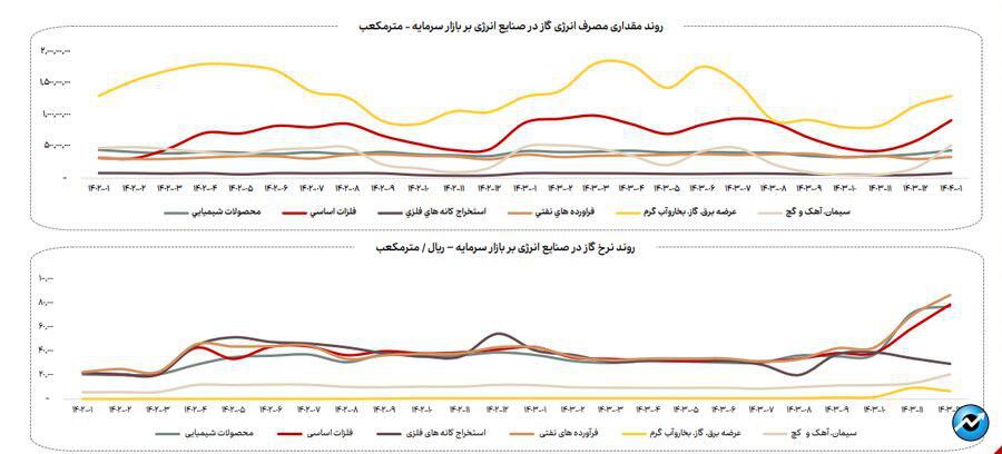 افزایش ۳۳ درصدی مصرف گاز در فروردین ماه ۱۴۰۴ در صنایع بورسی