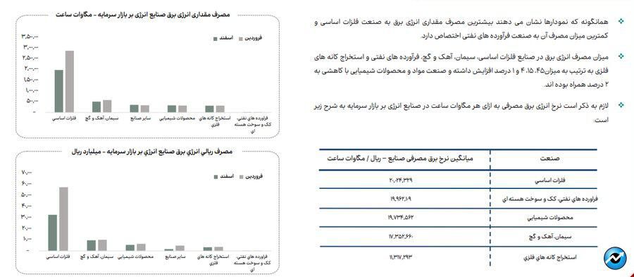 افزایش ۳۳ درصدی مصرف گاز در فروردین ماه ۱۴۰۴ در صنایع بورسی