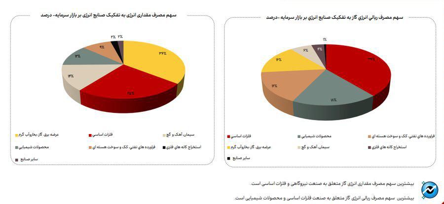 افزایش ۳۳ درصدی مصرف گاز در فروردین ماه ۱۴۰۴ در صنایع بورسی