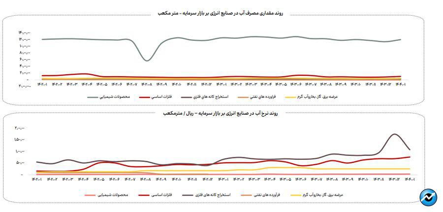 افزایش ۳۳ درصدی مصرف گاز در فروردین ماه ۱۴۰۴ در صنایع بورسی