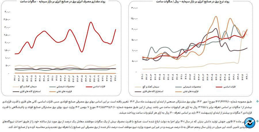 افزایش ۳۳ درصدی مصرف گاز در فروردین ماه ۱۴۰۴ در صنایع بورسی