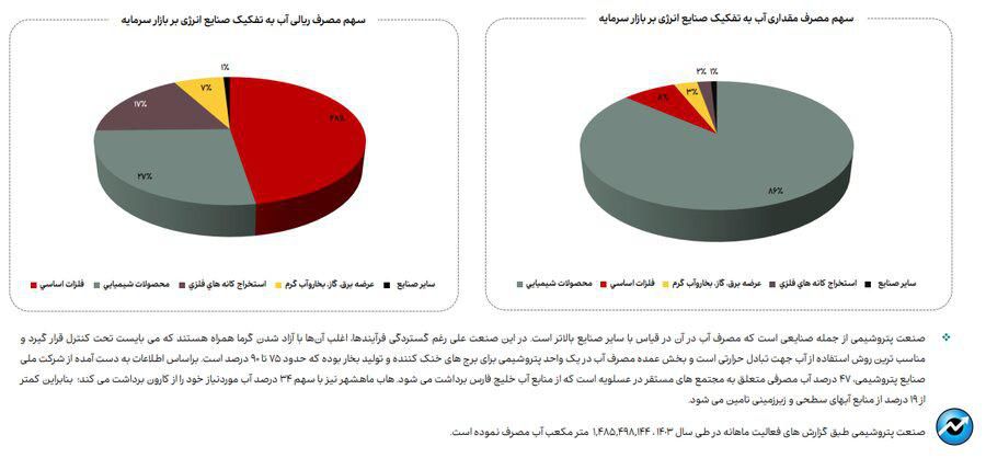 افزایش ۳۳ درصدی مصرف گاز در فروردین ماه ۱۴۰۴ در صنایع بورسی