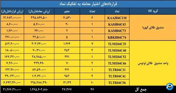 ارزش ۵ همتی بازار مشتقه و مالی بورس کالا