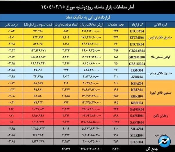 ارزش ۵ همتی بازار مشتقه و مالی بورس کالا
