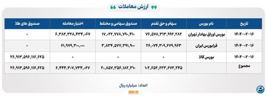 ۲۸ هزار میلیارد تومان مبادله اوراق بهادار و کالا در ۴ بورس ایران