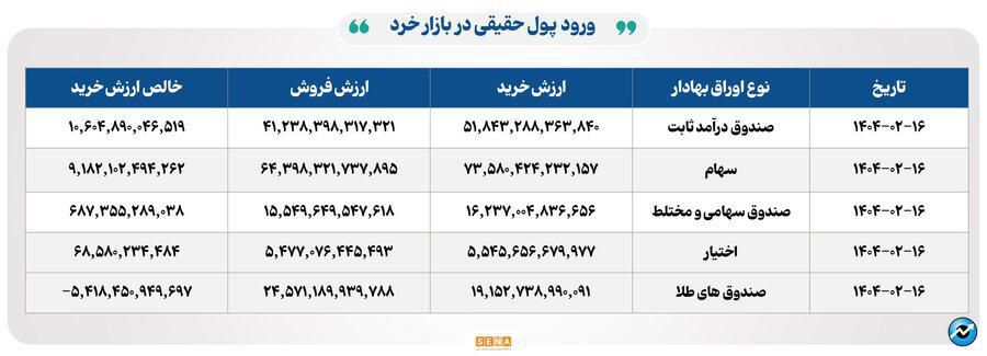 ۲۸ هزار میلیارد تومان مبادله اوراق بهادار و کالا در ۴ بورس ایران