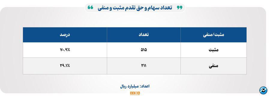 ۲۸ هزار میلیارد تومان مبادله اوراق بهادار و کالا در ۴ بورس ایران
