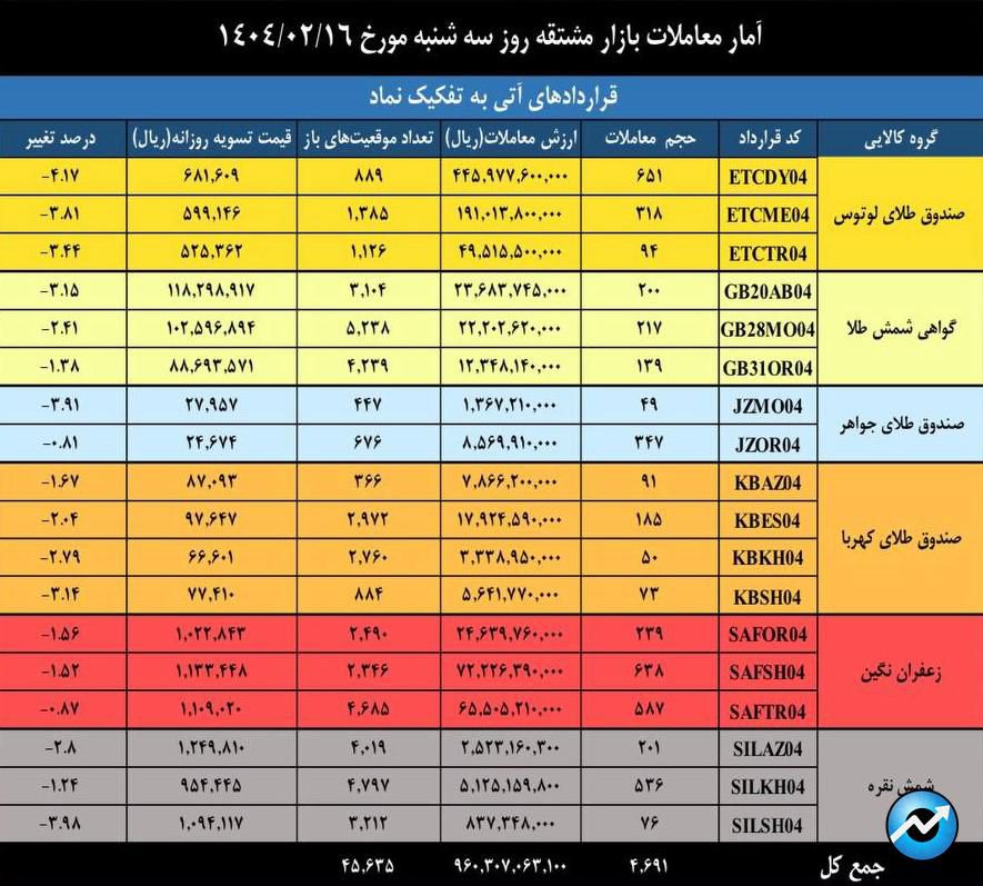 ارزش بازار مشتقه و مالی بورس کالا به ۳.۸ همت رسید
