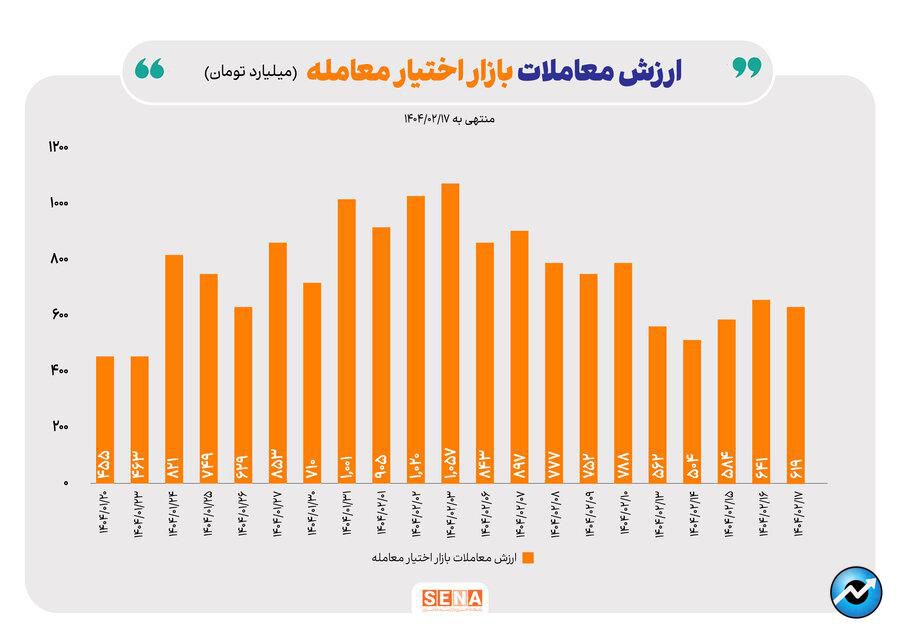 افت ارزش معاملات بازار آپشنها در هفته سوم اردیبهشت