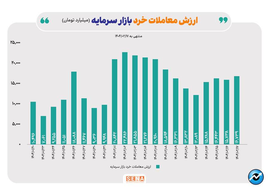 افت ارزش معاملات بازار آپشنها در هفته سوم اردیبهشت