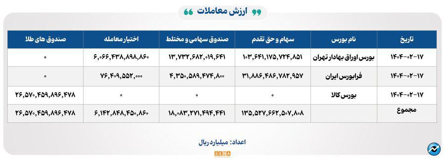 ۲۴ هزار میلیارد تومان مبادله اوراق بهادار و کالا در ۴ بورس ایران