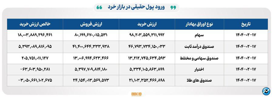 ۲۴ هزار میلیارد تومان مبادله اوراق بهادار و کالا در ۴ بورس ایران