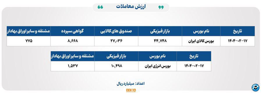 ۲۴ هزار میلیارد تومان مبادله اوراق بهادار و کالا در ۴ بورس ایران