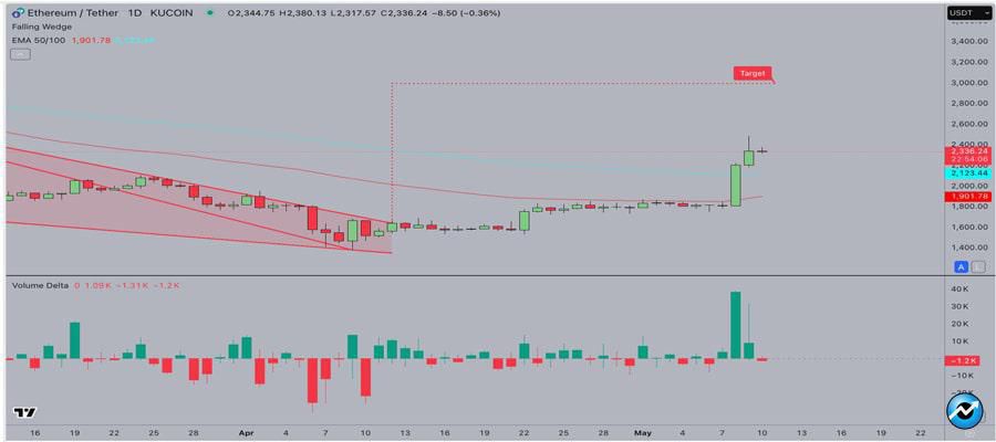 ethereum-price-eyes-another-200-rally-as-brazilian-exchange-launches-eth-and-sol-futures