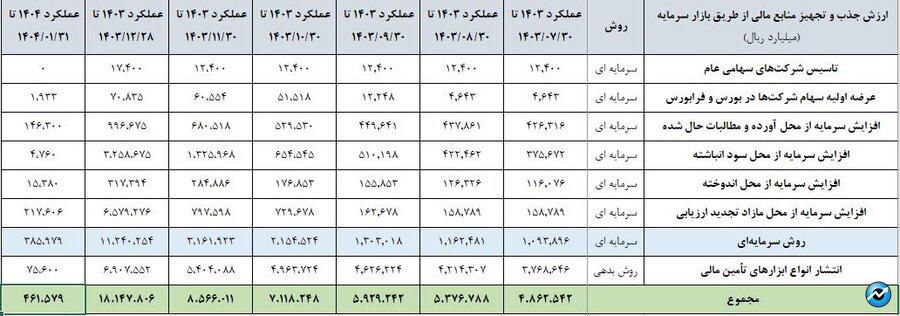 انتشار نخستین کارنامه بازار سرمایه در تامین مالی/ در فروردین امسال ۴۶ همت منابع سرمایهای و بدهی جذب و تجهیز شد