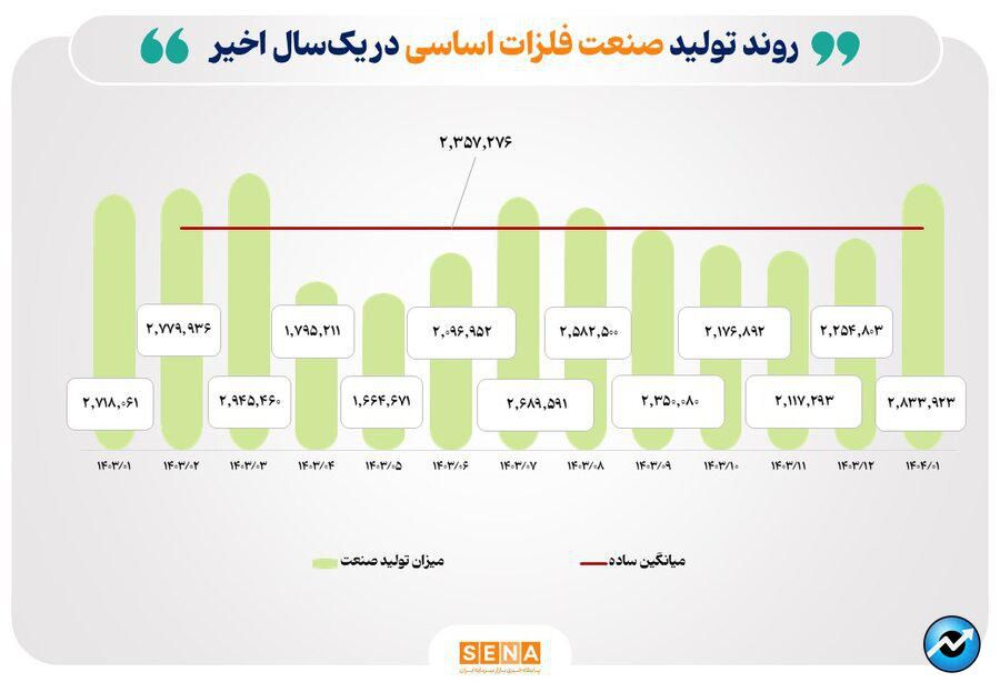 بررسی میزان تولید ۵ صنعت منتخب بازار سرمایه در یک سال اخیر/ میزان تولید صنایع خودرو و فلزات اساسی در فروردین امسال نسبت به ماه مشابه پارسال رشد کرد/ ناترازی انرژی تولید در صنعت محصولات شیمیایی را کاهش داد