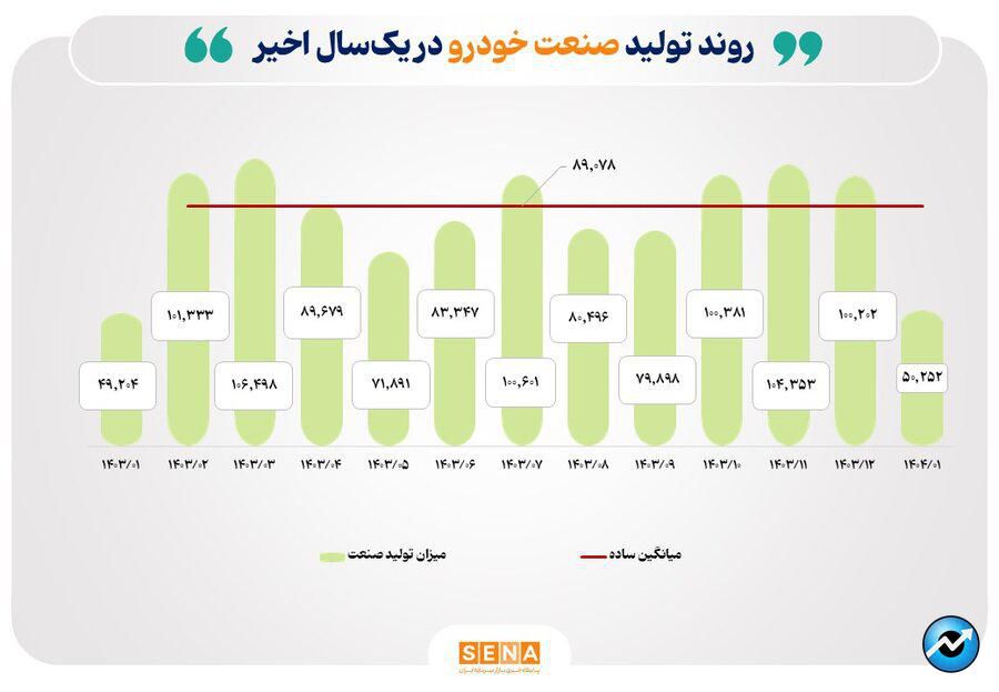 بررسی میزان تولید ۵ صنعت منتخب بازار سرمایه در یک سال اخیر/ میزان تولید صنایع خودرو و فلزات اساسی در فروردین امسال نسبت به ماه مشابه پارسال رشد کرد/ ناترازی انرژی تولید در صنعت محصولات شیمیایی را کاهش داد