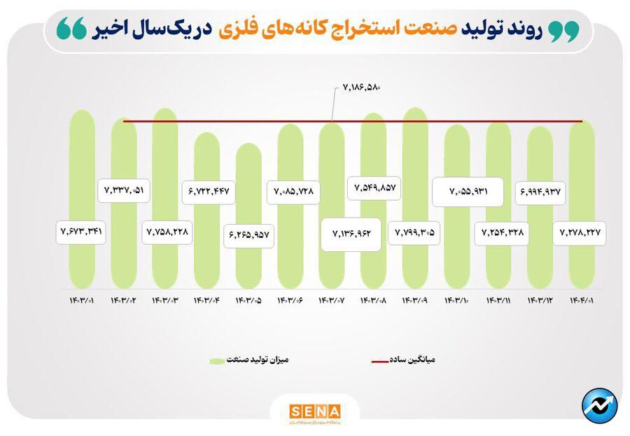 بررسی میزان تولید ۵ صنعت منتخب بازار سرمایه در یک سال اخیر/ میزان تولید صنایع خودرو و فلزات اساسی در فروردین امسال نسبت به ماه مشابه پارسال رشد کرد/ ناترازی انرژی تولید در صنعت محصولات شیمیایی را کاهش داد