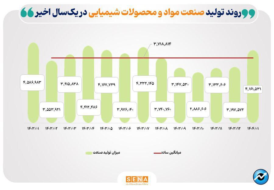 بررسی میزان تولید ۵ صنعت منتخب بازار سرمایه در یک سال اخیر/ میزان تولید صنایع خودرو و فلزات اساسی در فروردین امسال نسبت به ماه مشابه پارسال رشد کرد/ ناترازی انرژی تولید در صنعت محصولات شیمیایی را کاهش داد