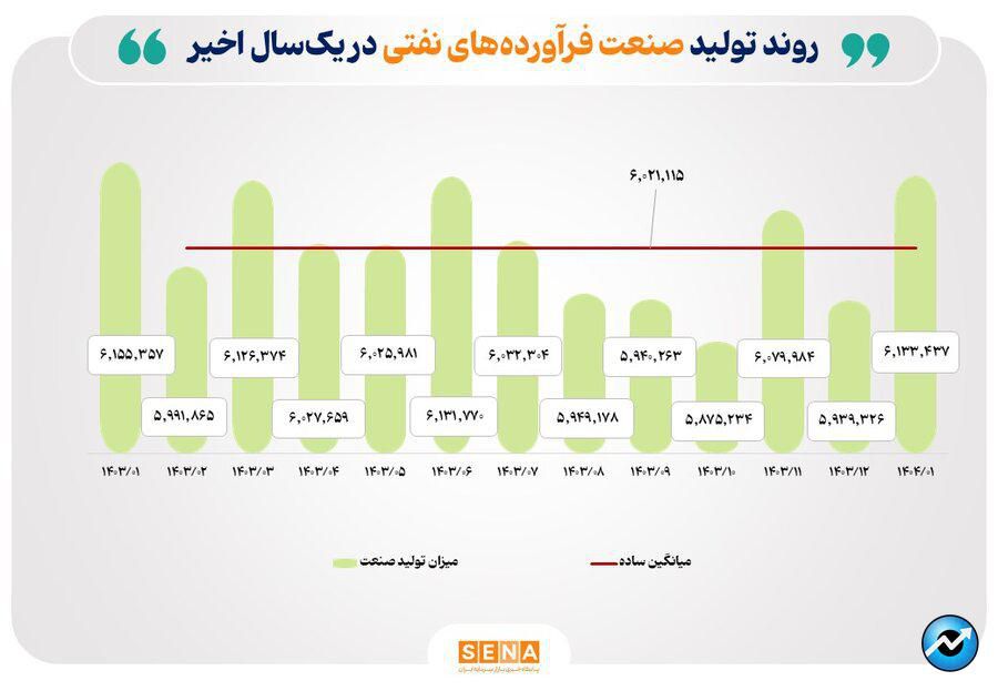 بررسی میزان تولید ۵ صنعت منتخب بازار سرمایه در یک سال اخیر/ میزان تولید صنایع خودرو و فلزات اساسی در فروردین امسال نسبت به ماه مشابه پارسال رشد کرد/ ناترازی انرژی تولید در صنعت محصولات شیمیایی را کاهش داد