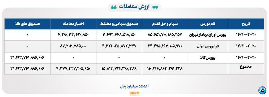 ۲۰ هزار میلیارد تومان مبادله اوراق بهادار و کالا در ۴ بورس ایران