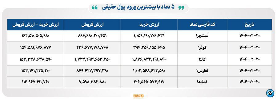 ۲۰ هزار میلیارد تومان مبادله اوراق بهادار و کالا در ۴ بورس ایران