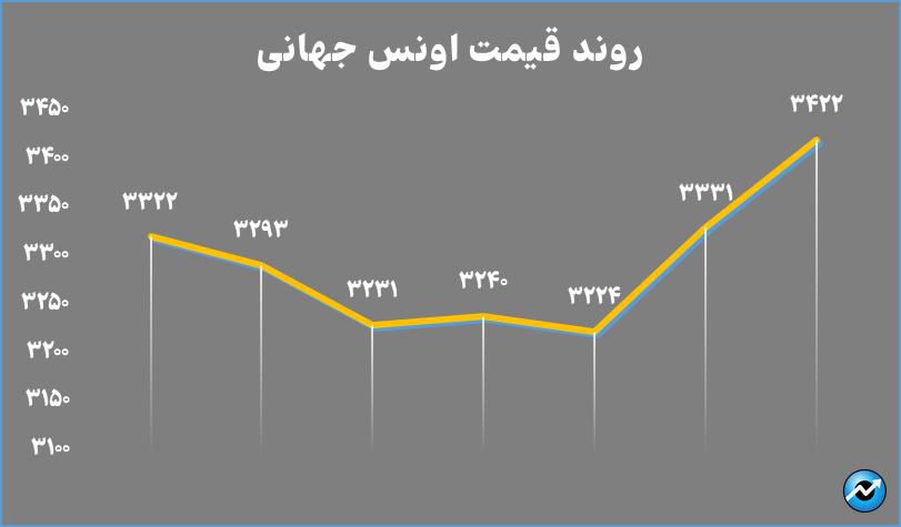 خالص ارزش دارایی صندوق‌های طلا به ۱۴۹ همت رسید