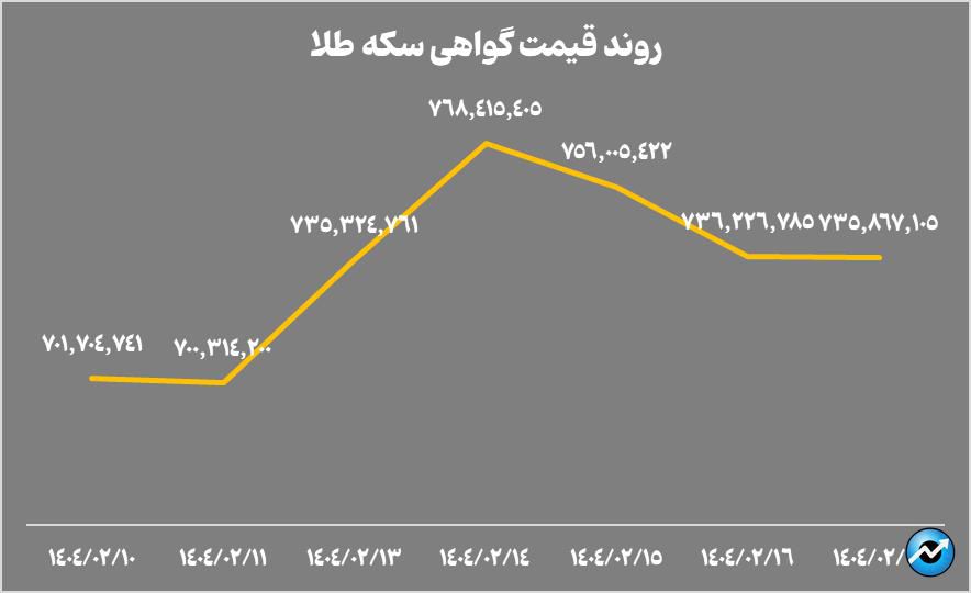 خالص ارزش دارایی صندوق‌های طلا به ۱۴۹ همت رسید