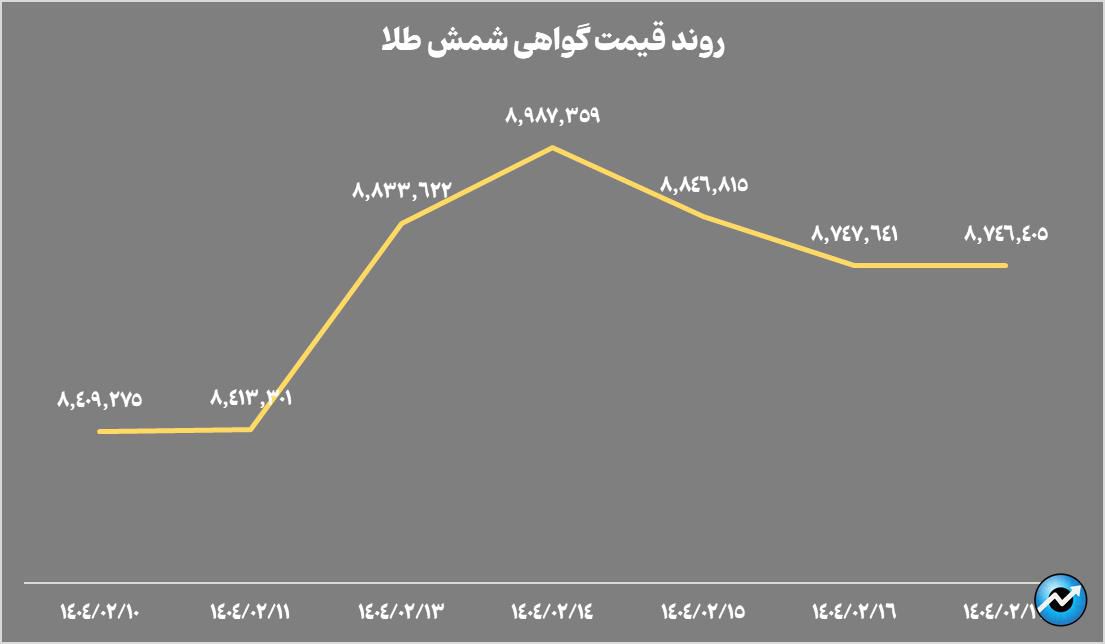 خالص ارزش دارایی صندوق‌های طلا به ۱۴۹ همت رسید