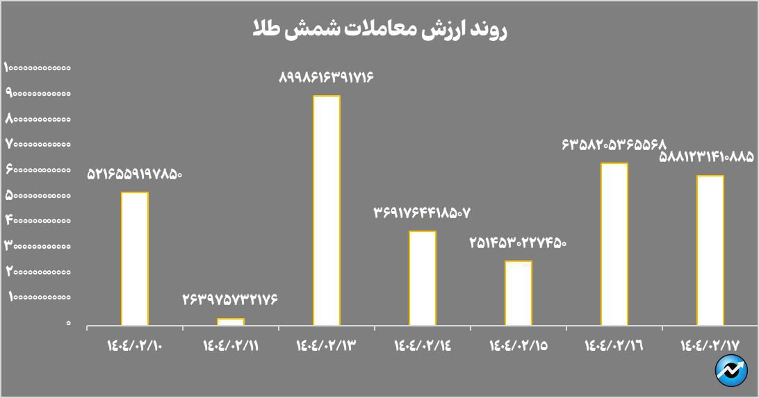 خالص ارزش دارایی صندوق‌های طلا به ۱۴۹ همت رسید