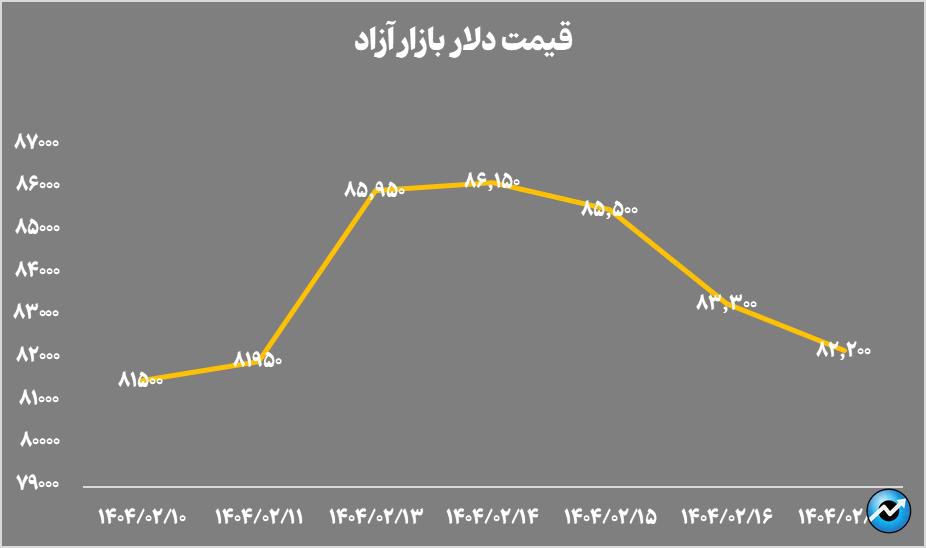 خالص ارزش دارایی صندوق‌های طلا به ۱۴۹ همت رسید