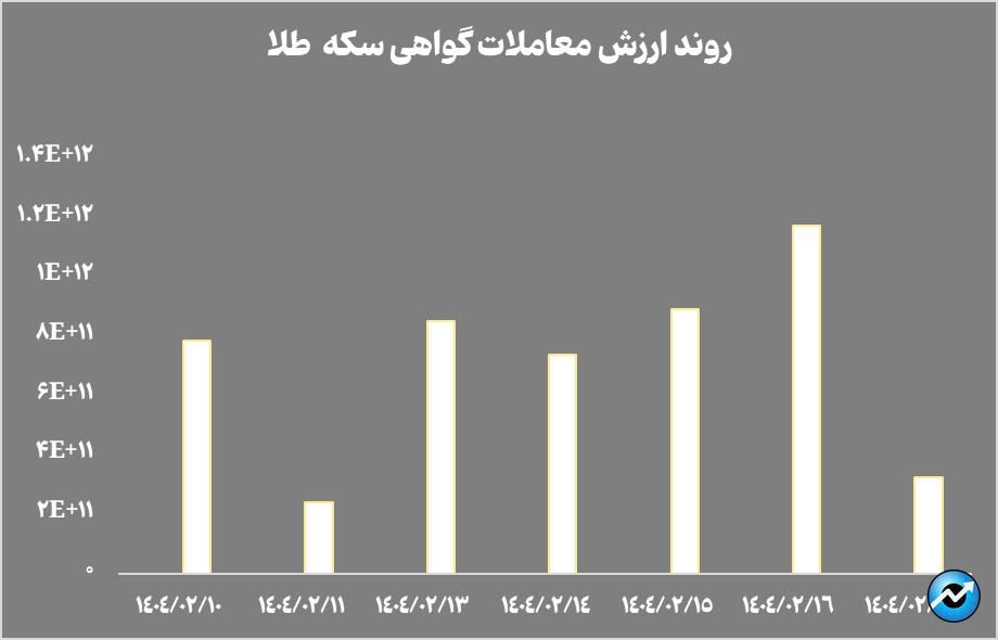 خالص ارزش دارایی صندوق‌های طلا به ۱۴۹ همت رسید