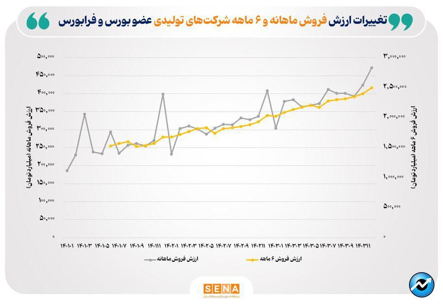 معرفی ۱۰ شرکت بورس با بیشترین ارزش فروش داخلی و صادراتی در سال ۱۴۰۳/ ارزش فروش شرکتهای تولیدی عضو بورس و فرابورس ۲۴ درصد افزایش یافت