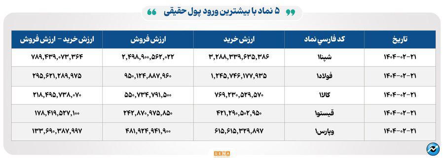 ۳۳ هزار میلیارد تومان مبادله اوراق بهادار و کالا در ۴ بورس ایران