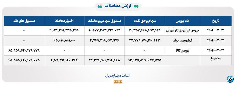 ۳۳ هزار میلیارد تومان مبادله اوراق بهادار و کالا در ۴ بورس ایران