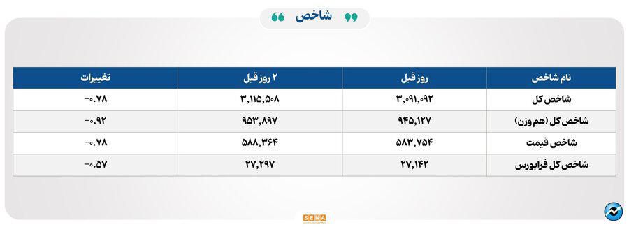 ۳۳ هزار میلیارد تومان مبادله اوراق بهادار و کالا در ۴ بورس ایران