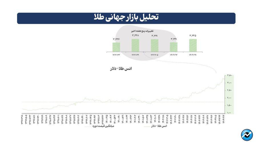 بازگشت بازارهای جهانی به مدار مثبت