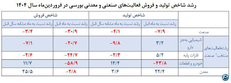 روایت مرکز پژوهشهای مجلس از تولید و فروش بخش صنعت و معدن در فروردین ۱۴۰۴