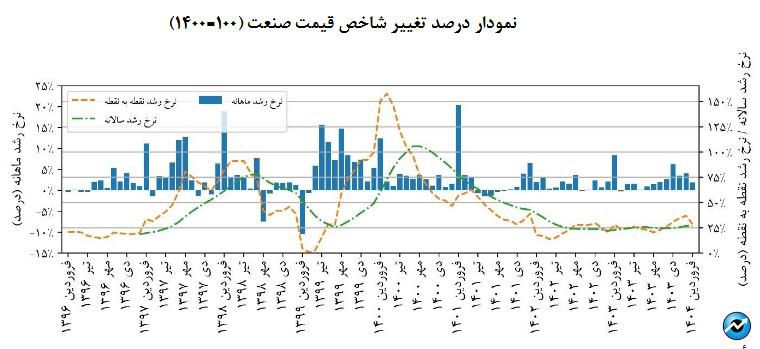 روایت مرکز پژوهشهای مجلس از تولید و فروش بخش صنعت و معدن در فروردین ۱۴۰۴