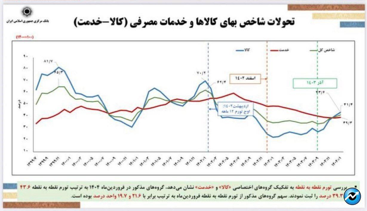 دور جدید کاهش نرخ تورم در دستور کار/ فرزین: جذف صفر از پول ملی امسال اجرایی میشود