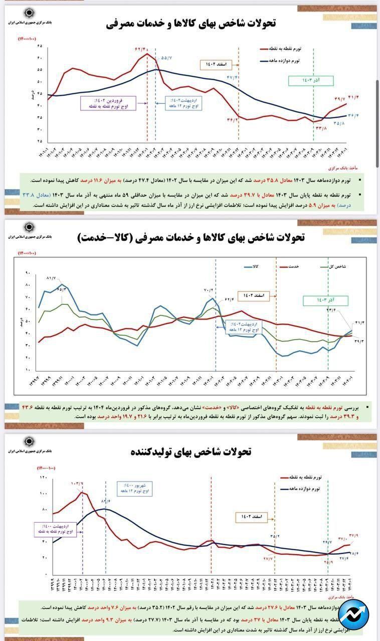 دور جدید کاهش نرخ تورم در دستور کار/ فرزین: جذف صفر از پول ملی امسال اجرایی میشود
