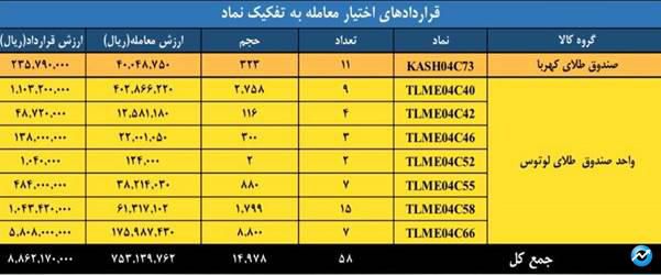 ارزش معاملات بازار مشتقه و مالی بورس کالا به ۳.۳ همت رسید
