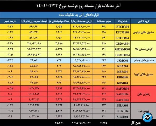 ارزش معاملات بازار مشتقه و مالی بورس کالا به ۳.۳ همت رسید