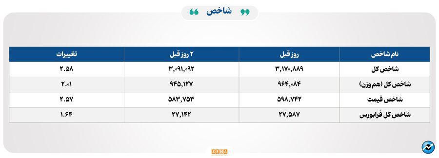 ۳۵ هزار میلیارد تومان مبادله اوراق بهادار و کالا در ۴ بورس ایران
