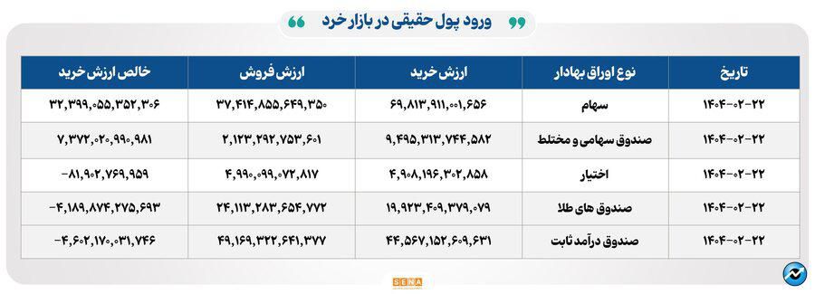 ۳۵ هزار میلیارد تومان مبادله اوراق بهادار و کالا در ۴ بورس ایران
