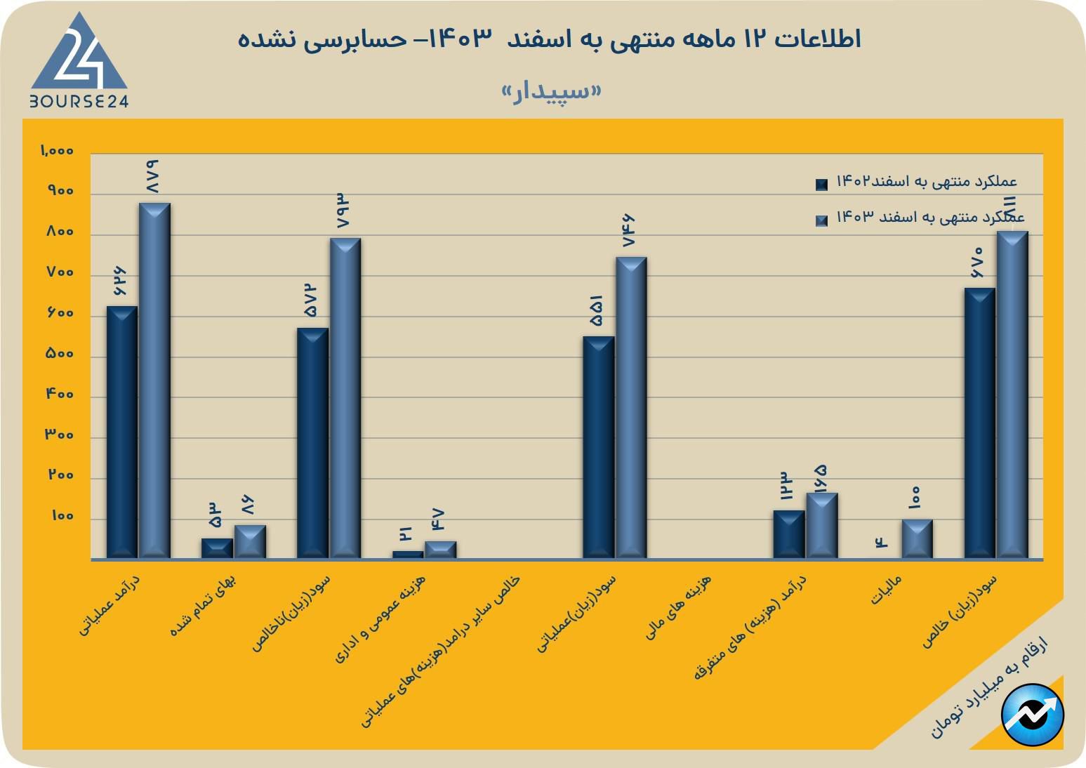 سپیدار