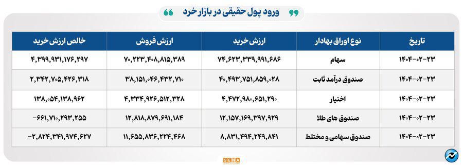 ۲۶ هزار میلیارد تومان مبادله اوراق بهادار و کالا در ۴ بورس ایران
